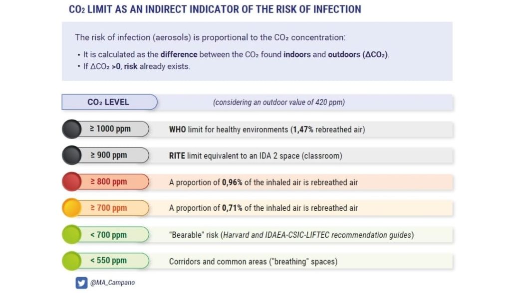 Chart of CO₂ levels as an indirect indicator of infection risk, from under 550 ppm to 1000 ppm and above
