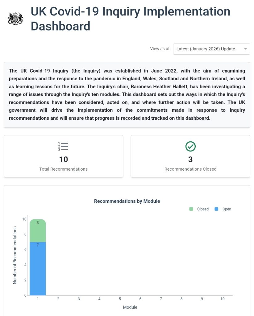 UK Covid-19 Inquiry Implementation Dashboard showing 10 total recommendations, 3 closed